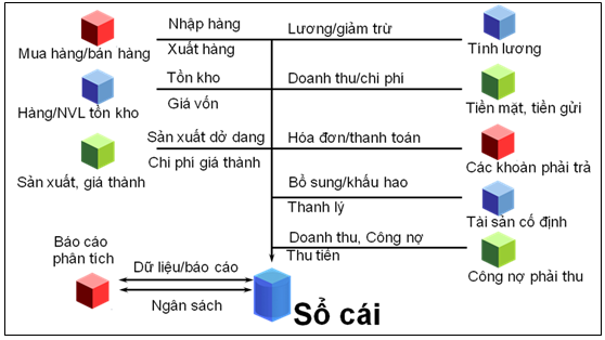 Phần mềm kế toán MISA SME – 27 năm số 1 Việt Nam