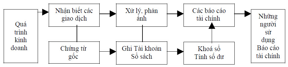 Phần mềm kế toán MISA SME – 27 năm số 1 Việt Nam