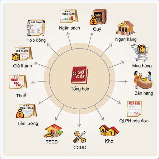 Phần mềm kế toán MISA SME – 27 năm số 1 Việt Nam