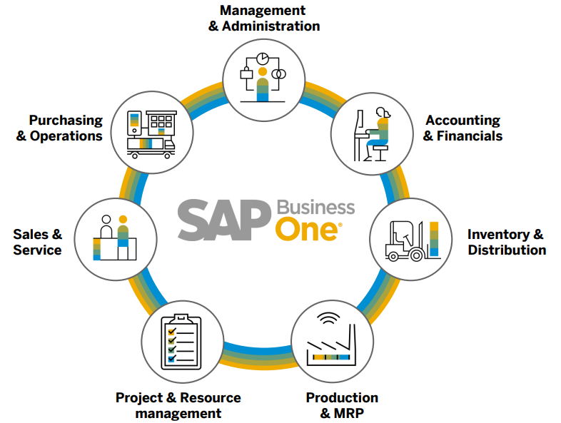 Phần mềm ERP SAP Business One