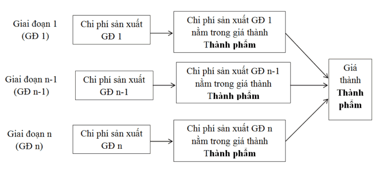 tính giá thành sản phẩm