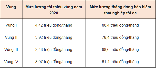 Tiền lương đóng bảo hiểm thất nghiệp cũng tăng tương ứng đối với người thực hiện chế độ tiền lương do người sử dụng lao động quyết định