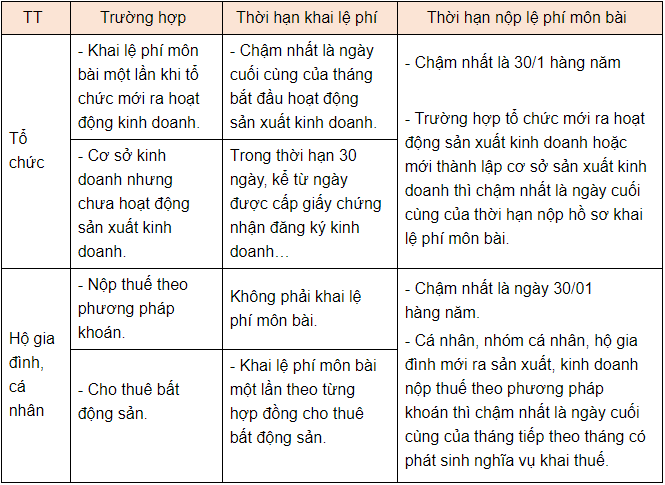 nộp chậm thuế môn bài