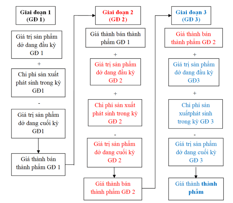 kế toán giá thành nửa thành phẩm công ty sản xuất cao su