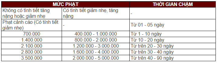 mức phạt khi nộp chậm lệ phí môn bài