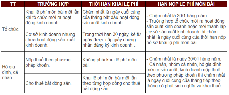 quy định về nộp lệ phí môn bài mới nhất