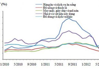 CPI sẽ duy trì ở mức thấp?