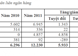 Thông tư mới buộc ngân hàng kiểm soát chặt chẽ hoạt động vốn