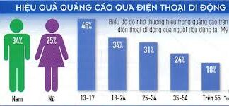 Hiệu quả của mobile marketing