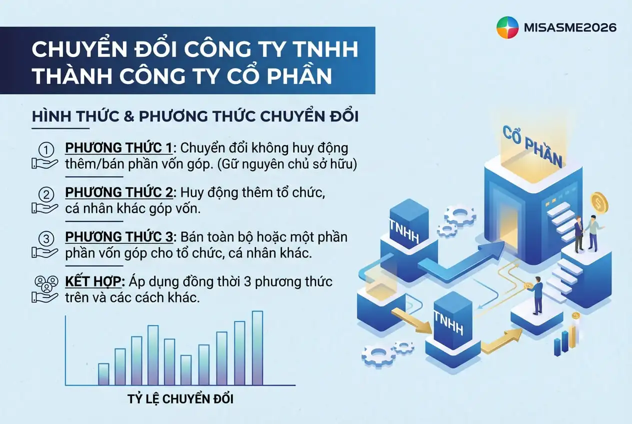 phương thức chuyển đổi công ty TNHH lên công ty cổ phần