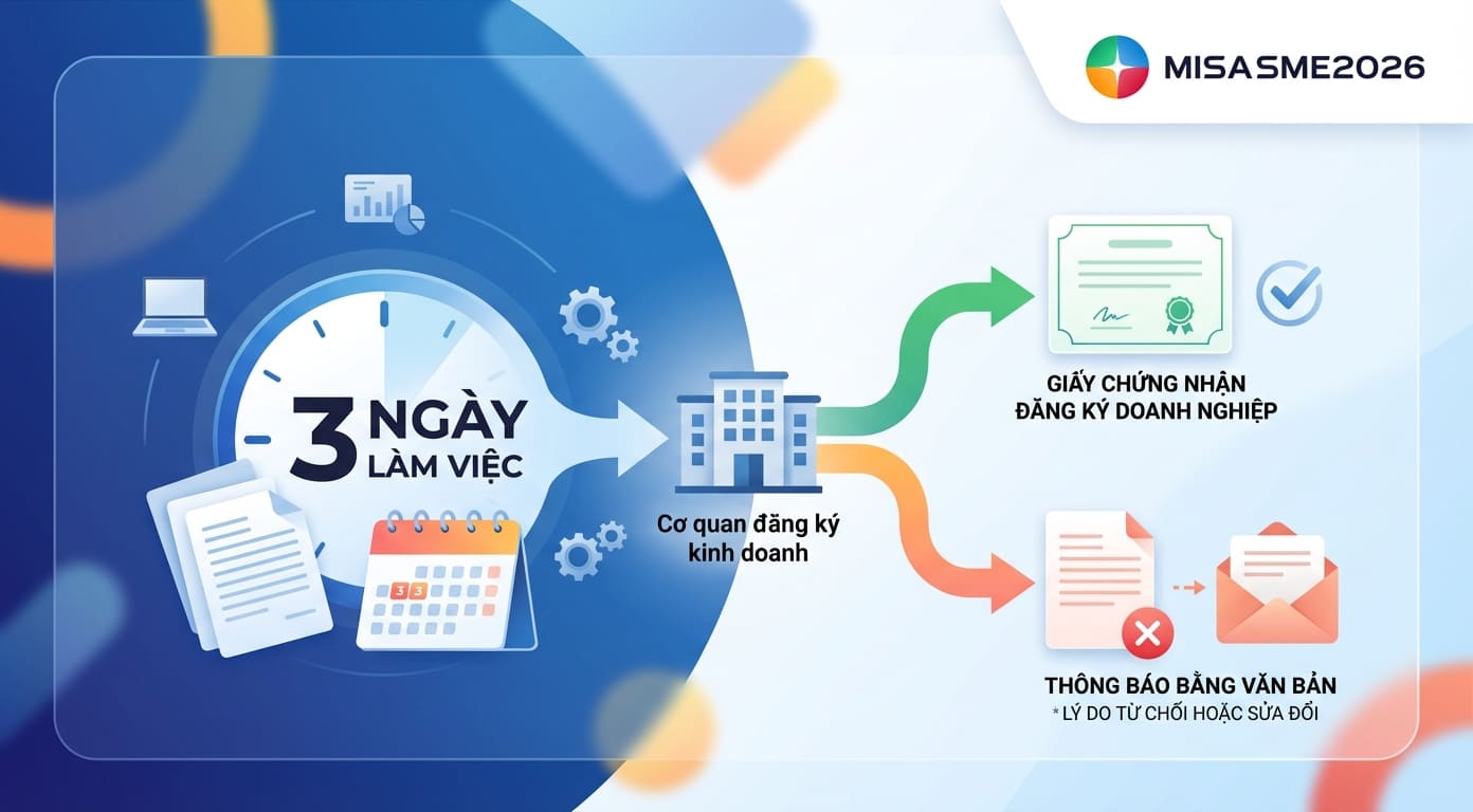 thời gian xử lý và trả kết quả khi đăng ký thành lập CTCP