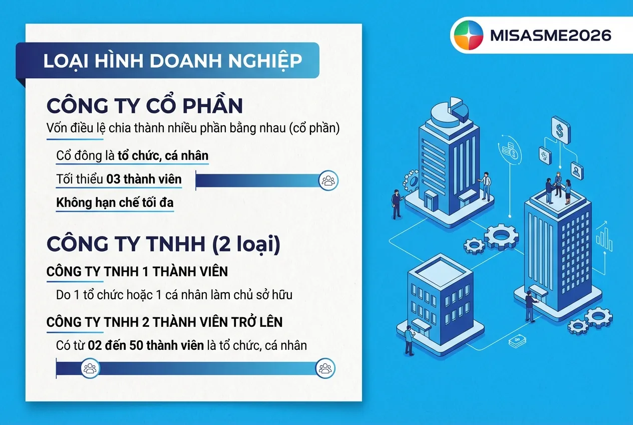 khái niệm công ty cổ phần và công ty TNHH