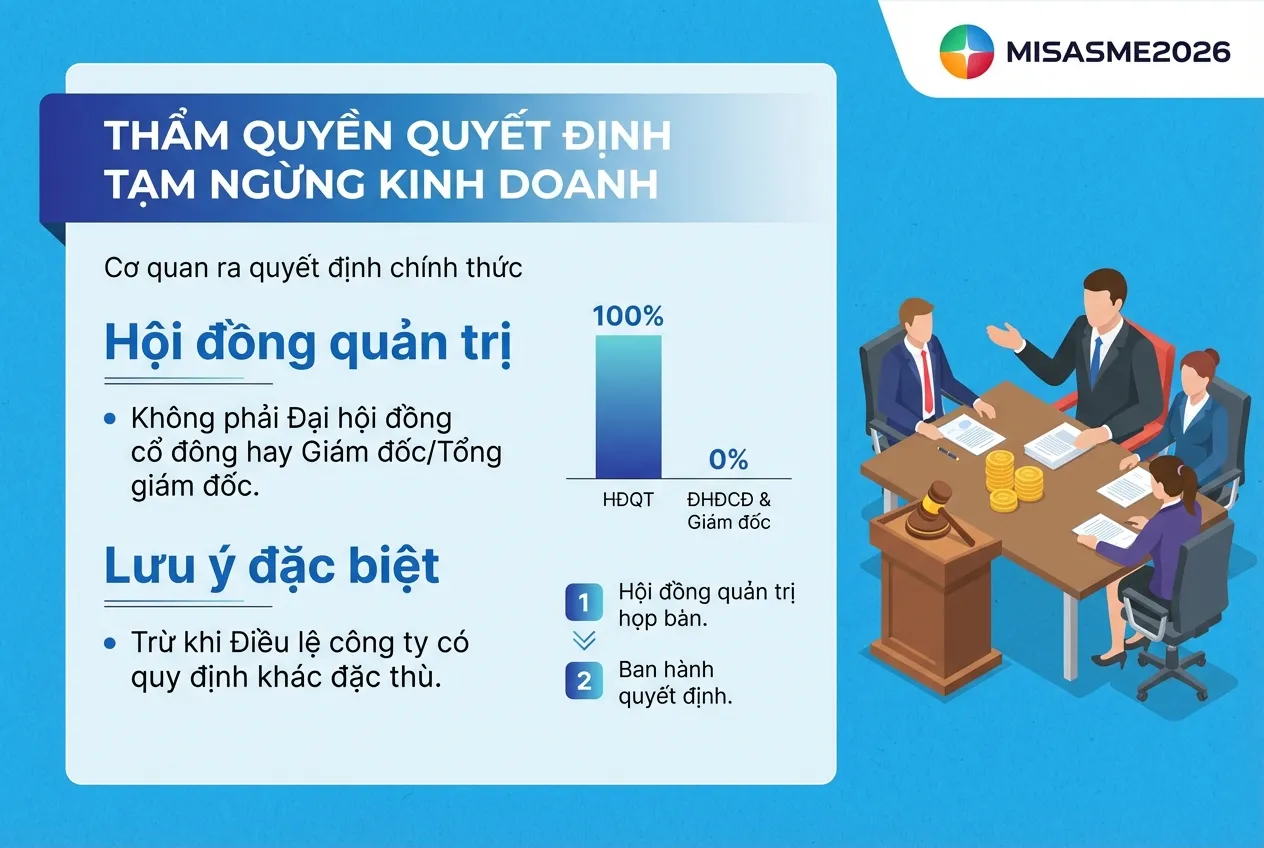thầm quyền quyết định tạm ngừng kinh doanh công ty cổ phần