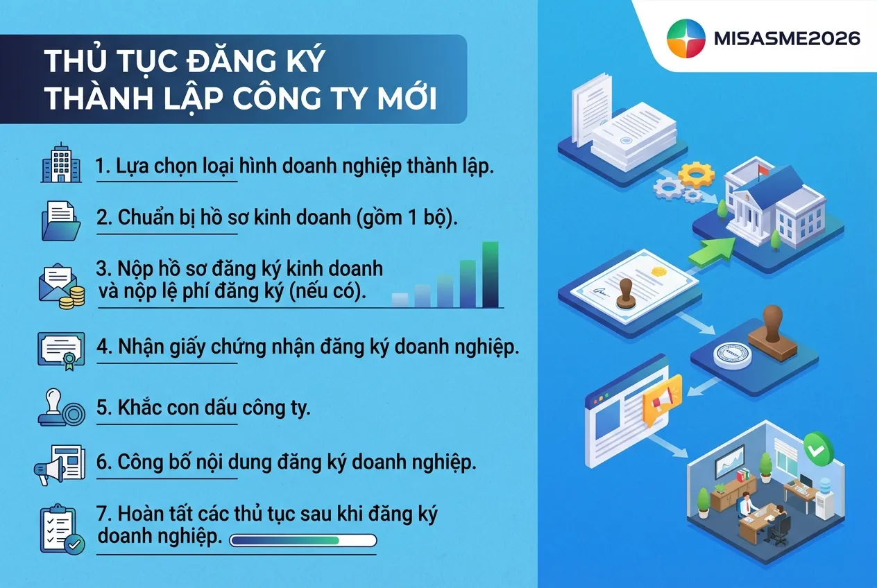 thủ tục thành lập công ty mới