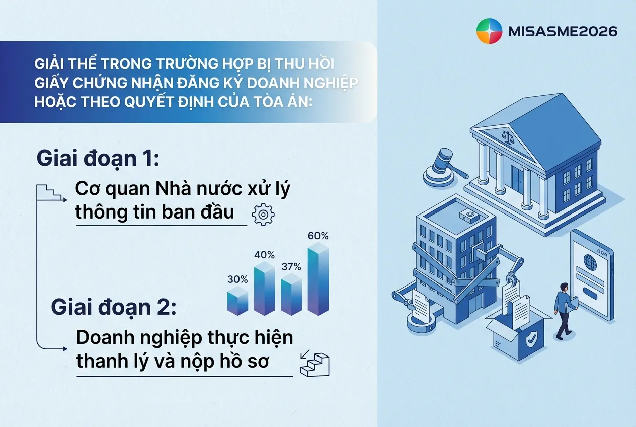 trường hợp giải thể công ty cổ phần bắt buộc