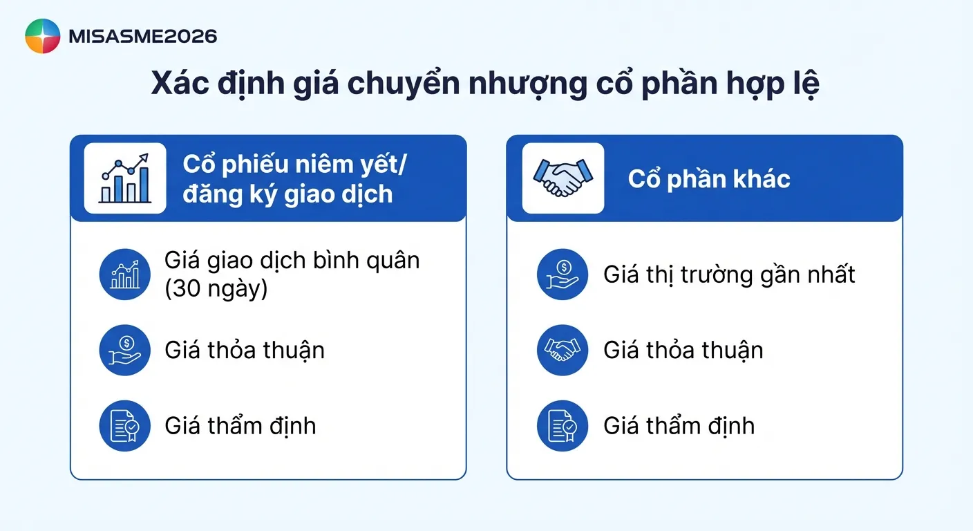 Cách xác định giá chuyển nhượng cổ phần