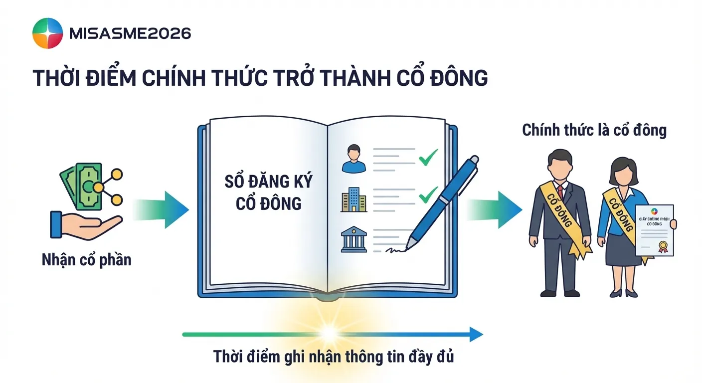 Thời điểm chính thức trở thành cổ đông