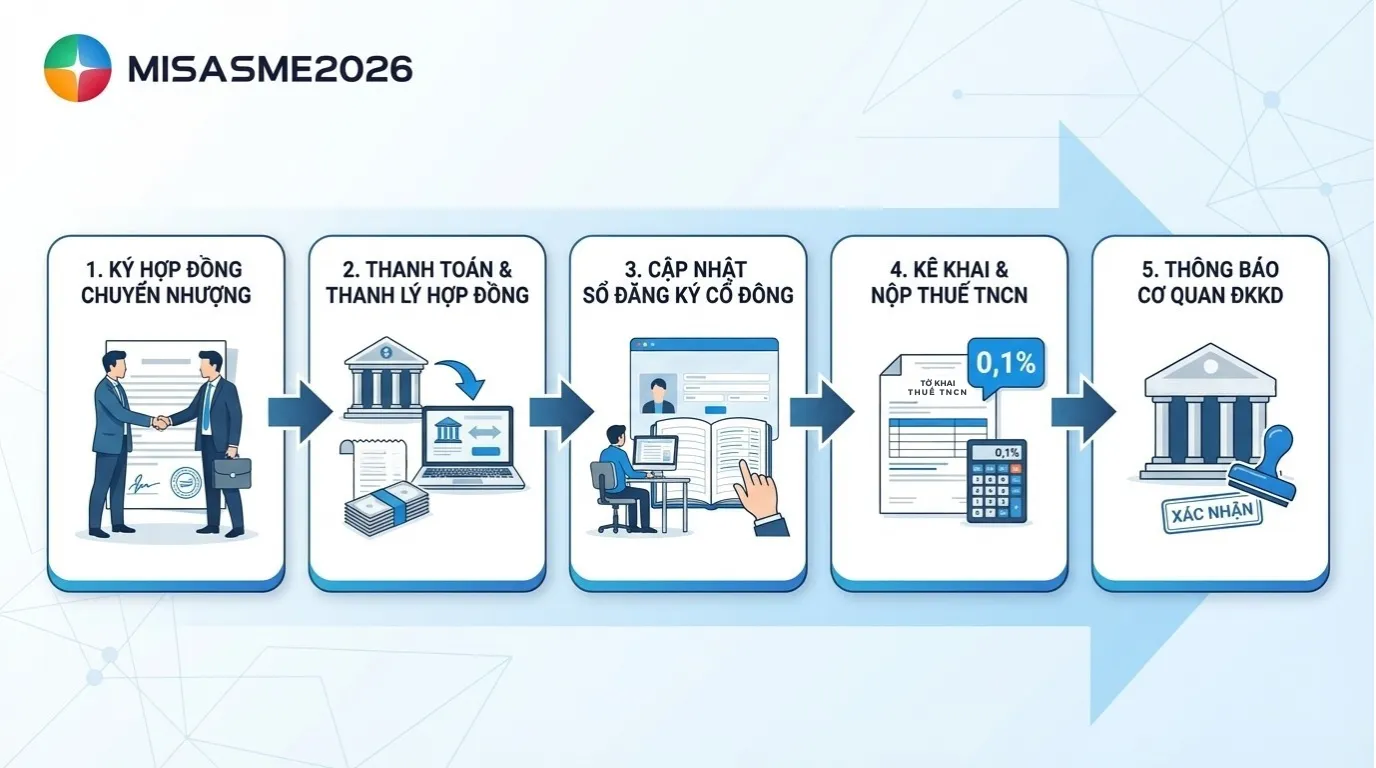 Thủ tục chuyển nhượng cổ phần