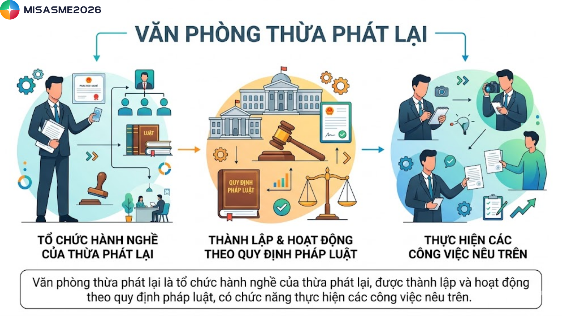 điều kiện thành lập văn phòng thừa phát lại