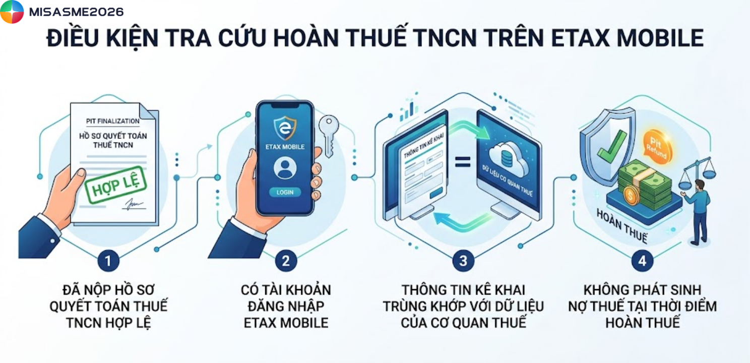 hoàn thuế TNCN trên etax mobile