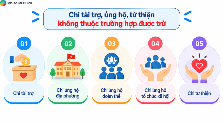 các chi phí được trừ khi tính thuế tndn
