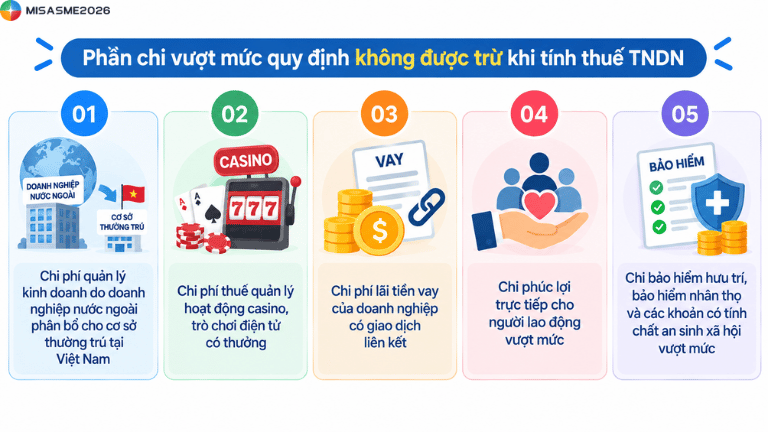 chi phí không được trừ khi tính thuế tndn