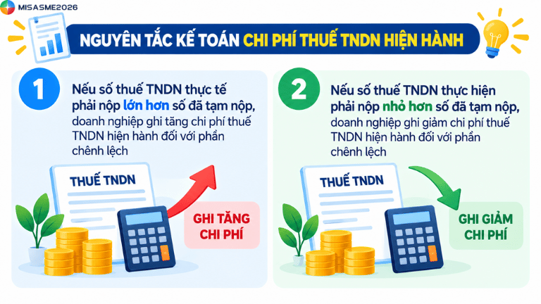 hạch toán chi phí thuế tndn