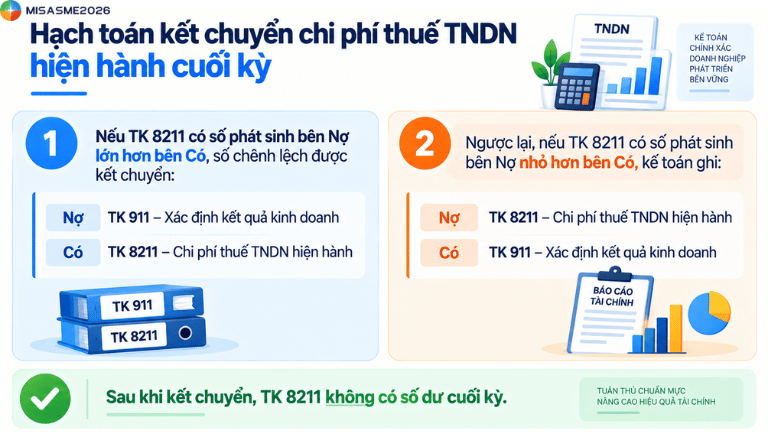 cách hạch toán thuế tndn