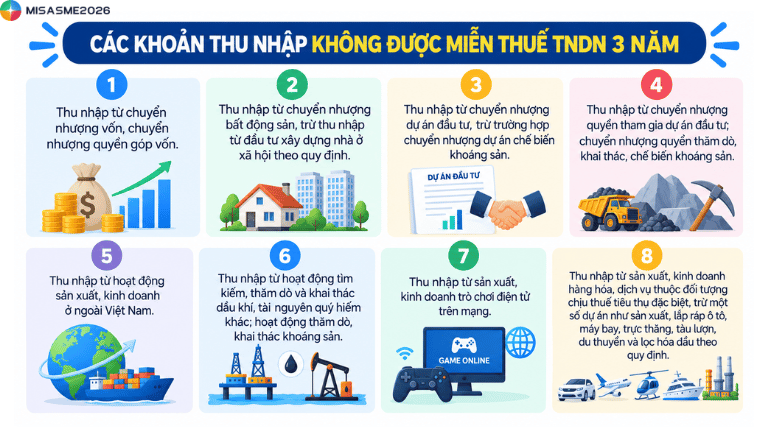 điều kiện miễn thuế tndn 3 năm