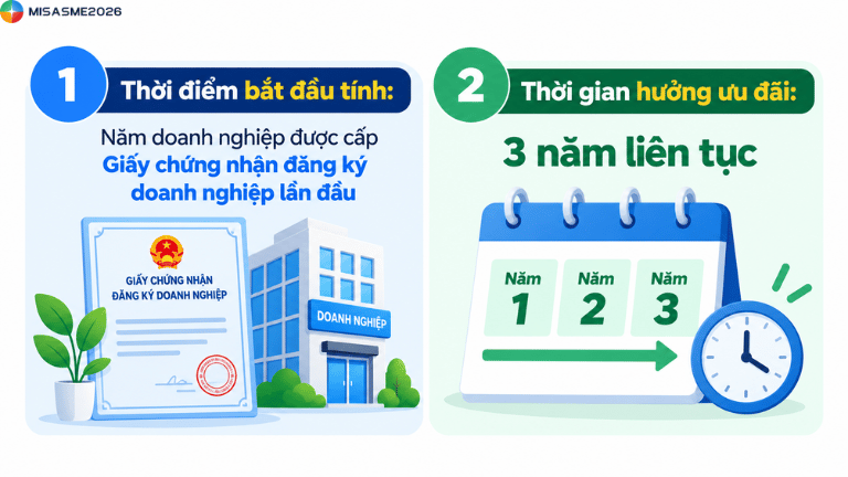 doanh nghiệp mới thành lập được miễn thuế tndn