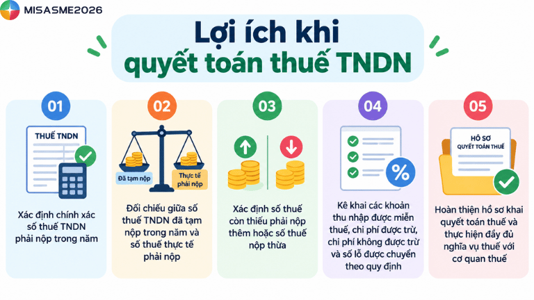 quyết toán thuế tndn