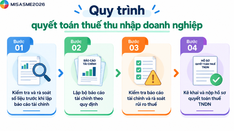 quyết toán thuế tndn