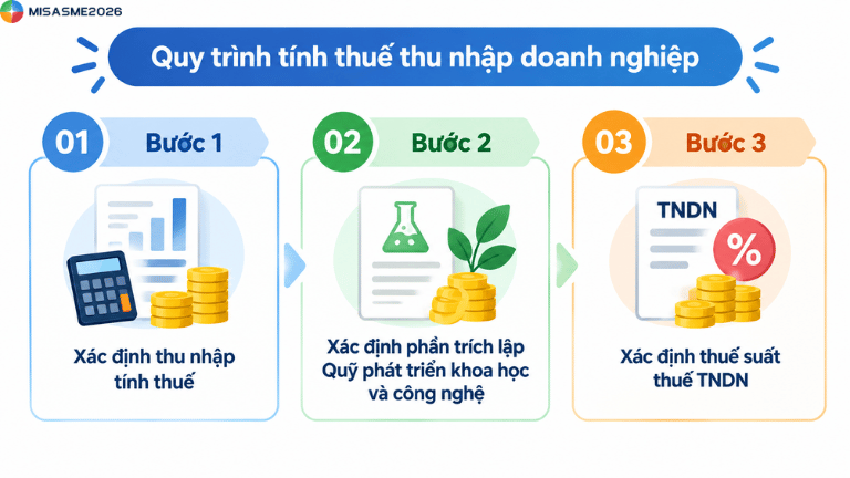 thuế thu nhập doanh nghiệp tính như thế nào